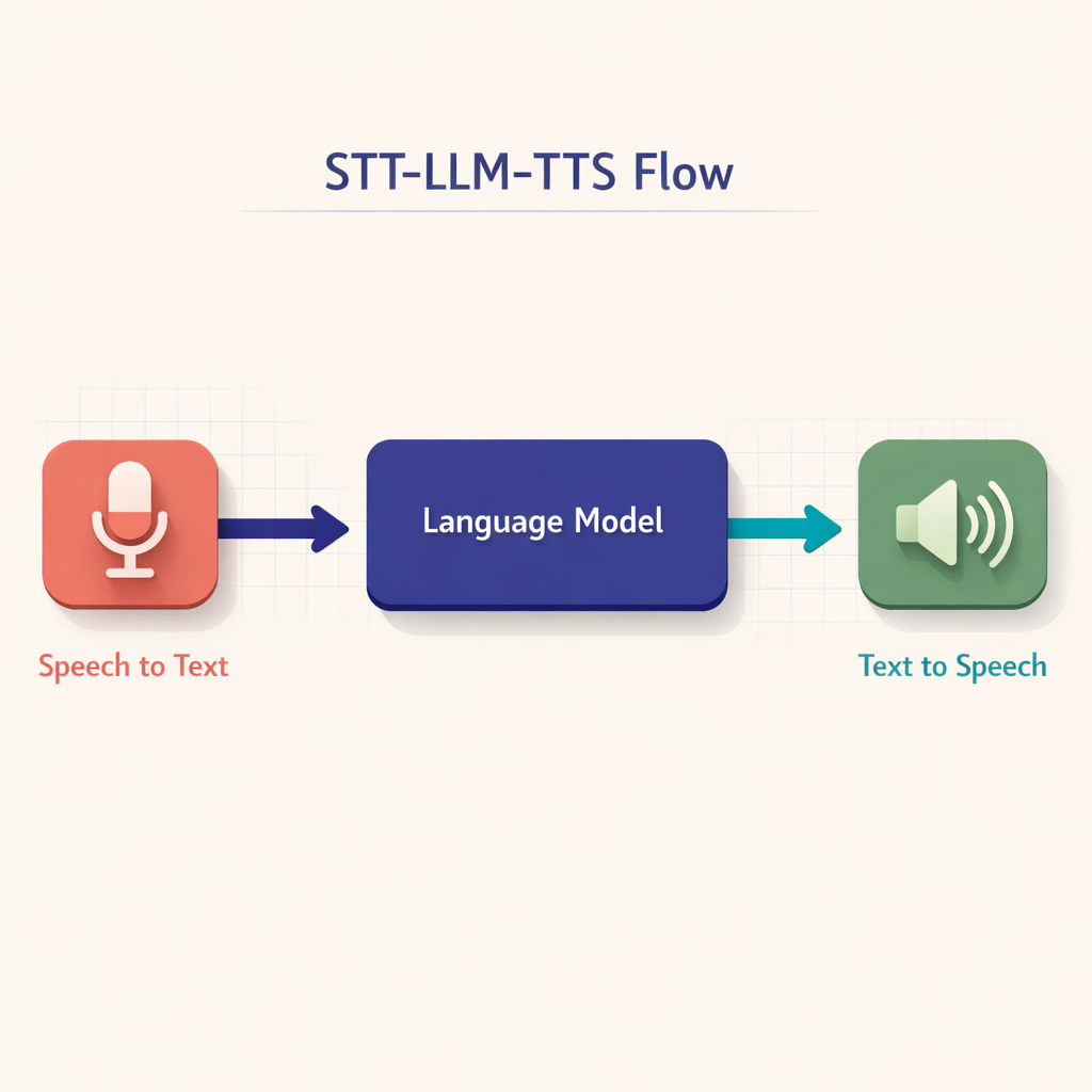 STT-LLM-TTS flow diagram