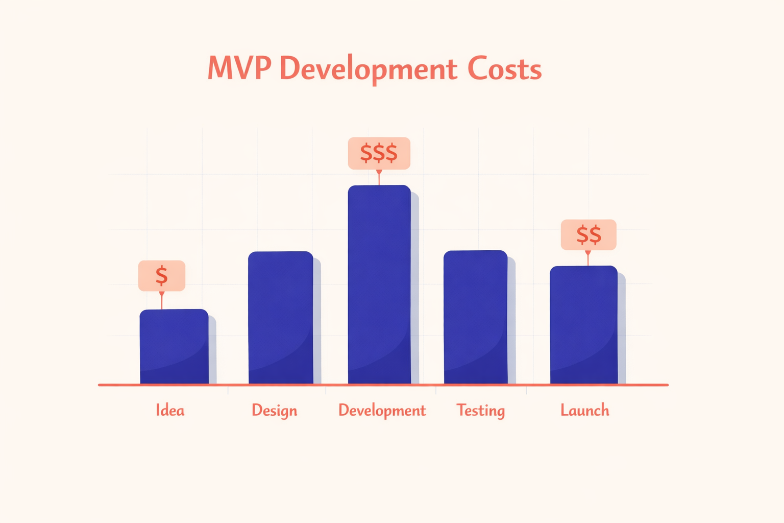Flat geometric bar chart showing the breakdown of MVP development cost