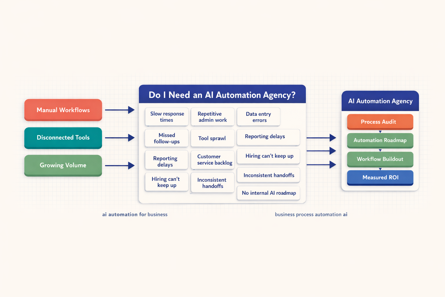 Workflow diagram showing manual workflows, disconnected tools, and growing volume leading to twelve business pain signals, then flowing into process audit, automation roadmap, workflow buildout, and measured ROI