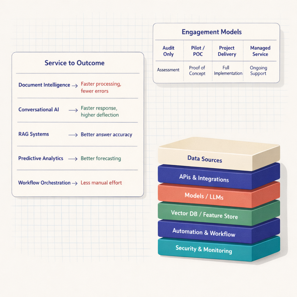Comparison graphic matching document intelligence, conversational AI, RAG, predictive analytics, and workflow orchestration to business outcomes, alongside engagement models ranging from audit-only and pilot to project delivery, dedicated team, and managed service