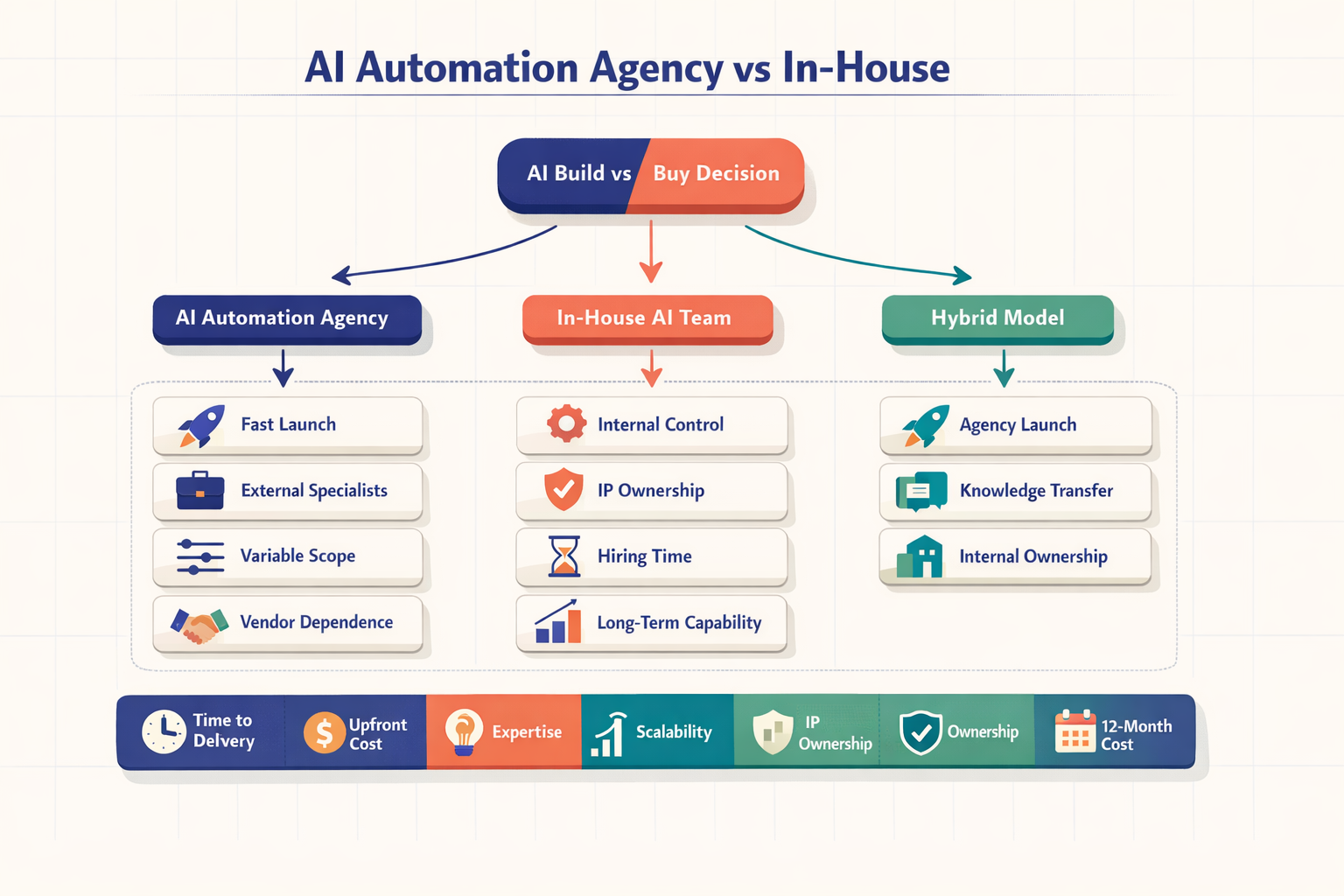 Decision diagram comparing AI Automation Agency, In-House AI Team, and Hybrid Model across time to delivery, upfront cost, expertise, scalability, IP ownership, and estimated 12-month cost