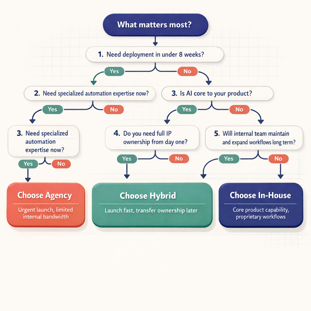 Decision flowchart asking about delivery speed, whether AI is core to the business, need for specialized expertise, importance of IP ownership, and long-term maintenance, with yes and no branches leading to Agency, In-House, or Hybrid outcomes