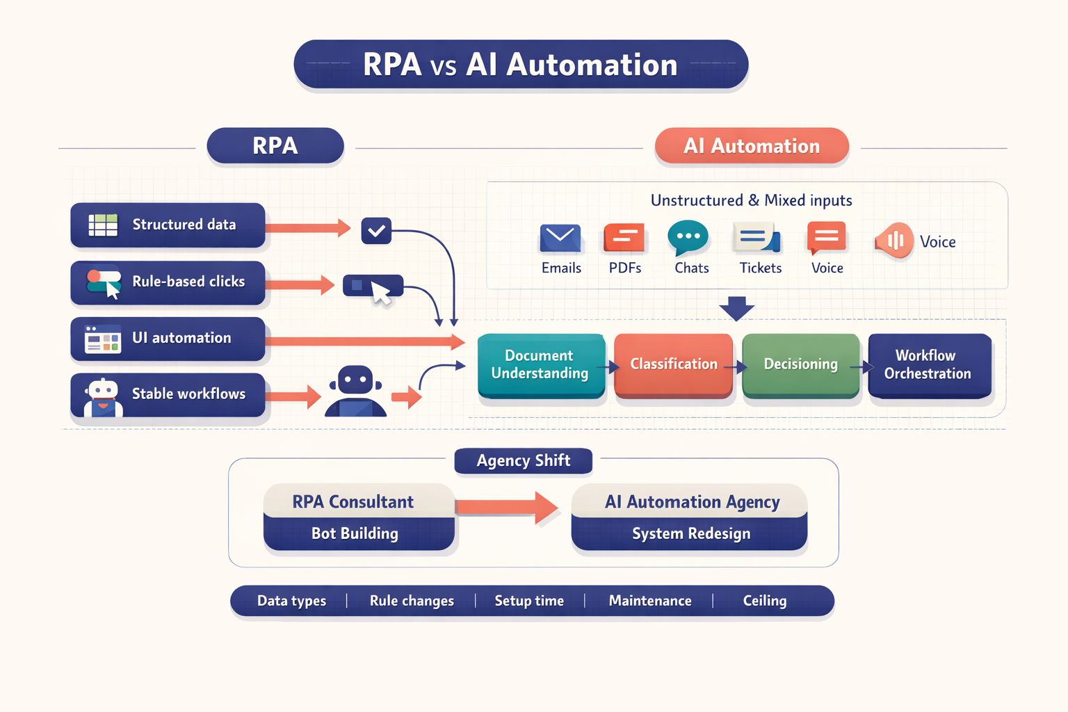 Side-by-side workflow diagram comparing RPA and AI automation, with spreadsheets and web forms feeding a rules-based bot on the left and emails, PDFs, chats, and documents flowing into an AI-driven process with document understanding and decision steps on the right