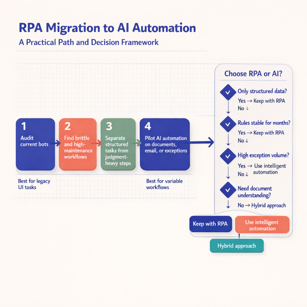 Five-step migration flowchart from existing RPA bots to AI automation, with decision points for structured data, stable rules, exception volume, and document understanding leading to outcomes like keep with RPA, hybrid approach, or AI-led redesign