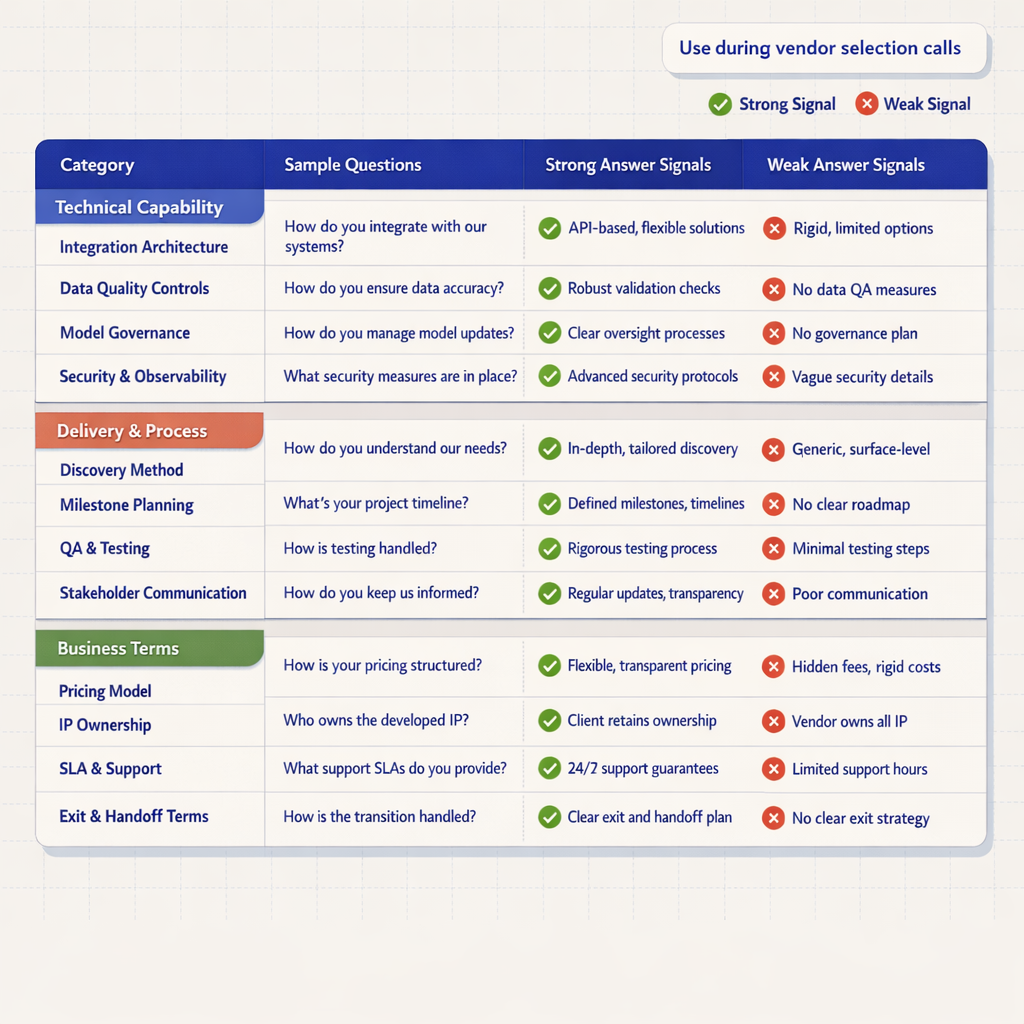 Three-part evaluation table showing technical, process, and business question categories with sample agency questions, strong answer signals, and weak answer signals in parallel columns