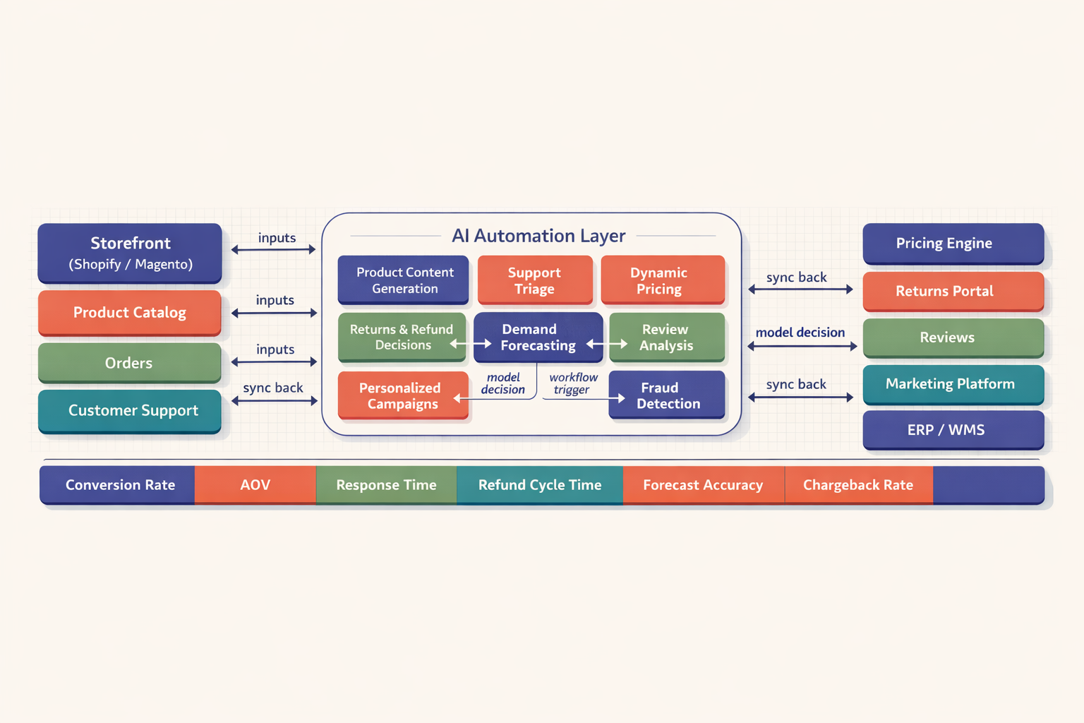 Architecture diagram showing Shopify and Magento storefronts connected to an AI automation layer with modules for pricing, support triage, returns, forecasting, reviews, campaigns, and fraud detection, plus ERP, CRM, helpdesk, OMS, and analytics systems