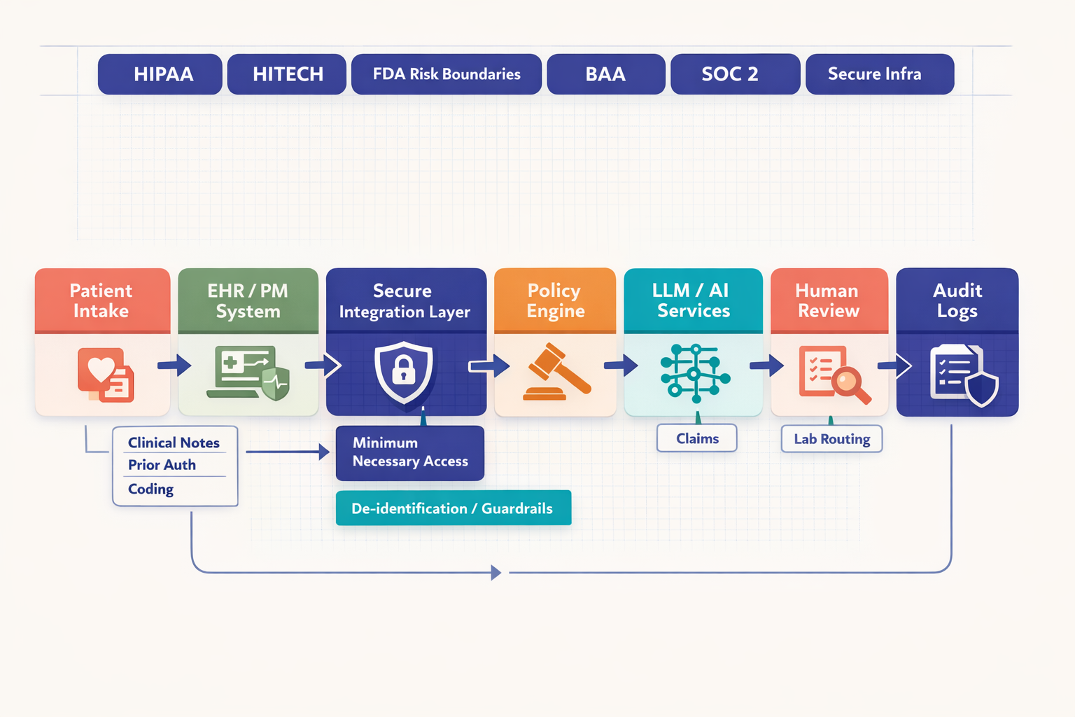 System architecture diagram showing patient intake, EHR, secure integration layer, policy engine, AI services, human review, payer systems, lab systems, and audit logging with HIPAA, HITECH, BAA, and SOC 2 controls called out around the workflow