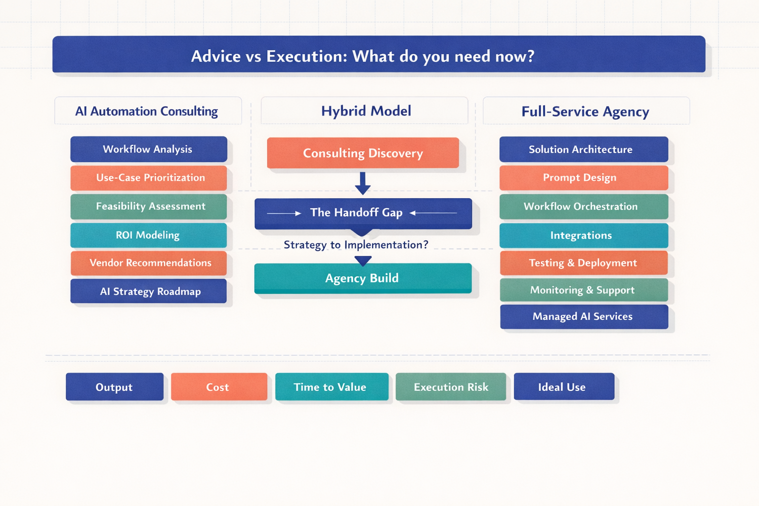 Three-column decision diagram comparing AI automation consulting, hybrid model, and full-service agency across workflow analysis, roadmap, architecture, deployment, cost, speed, and execution ownership