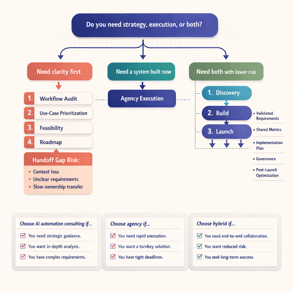 Decision flowchart branching from strategy, execution, or both into consulting, agency, and hybrid paths, including a handoff gap warning and checklist for selecting each option
