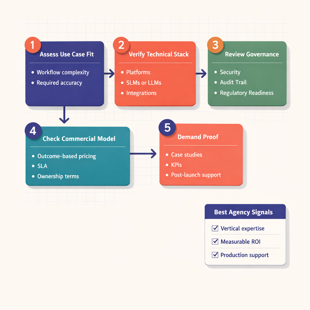 Five-step agency selection framework showing use case fit, technical stack, governance, pricing model, and proof of results, with checklist items for vertical expertise, measurable ROI, and post-launch support