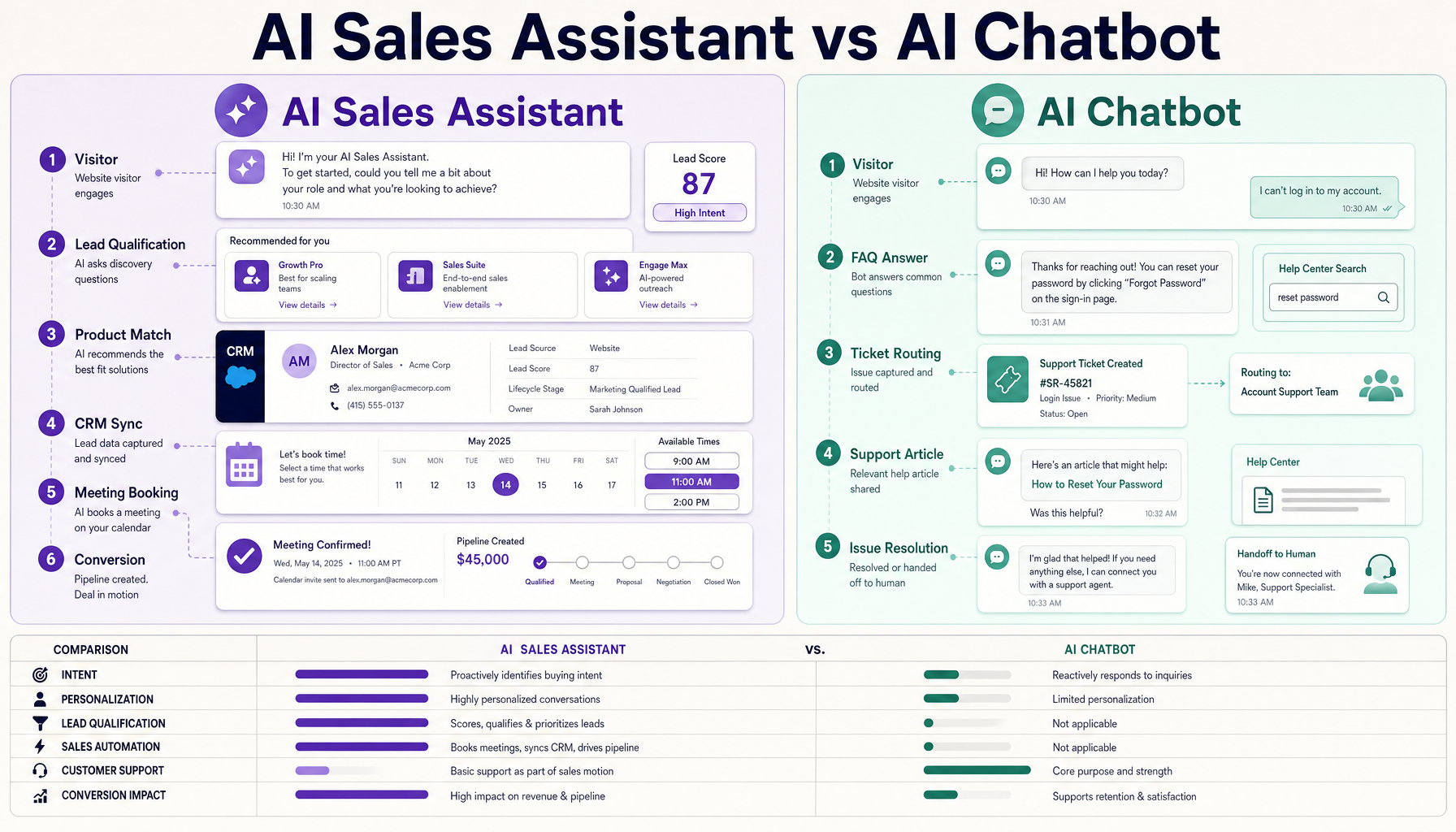 Comparison table showing AI Sales Assistant versus AI Chatbot across lead qualification, CRM sync, support routing, personalization, and conversion impact categories