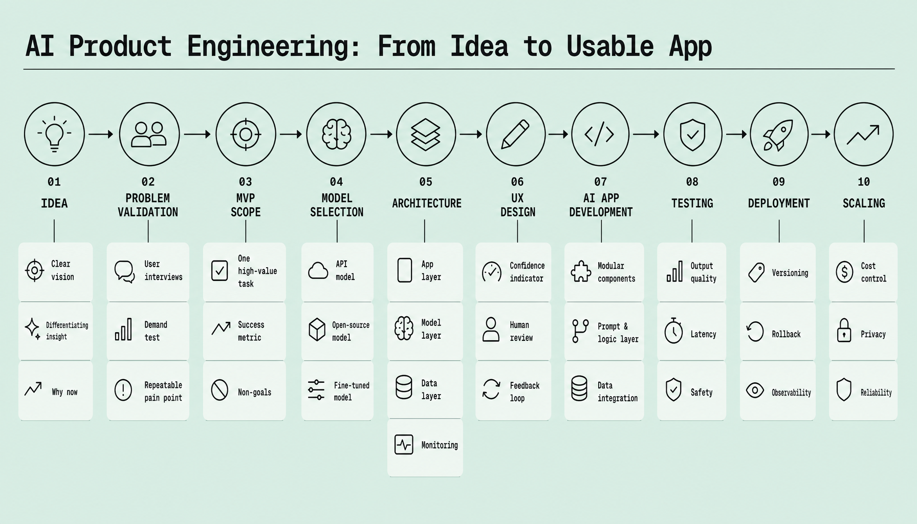 Flowchart showing AI product engineering stages from idea validation to scaling, including validation, MVP scope, model selection, architecture, UX, development, testing, deployment, and scaling