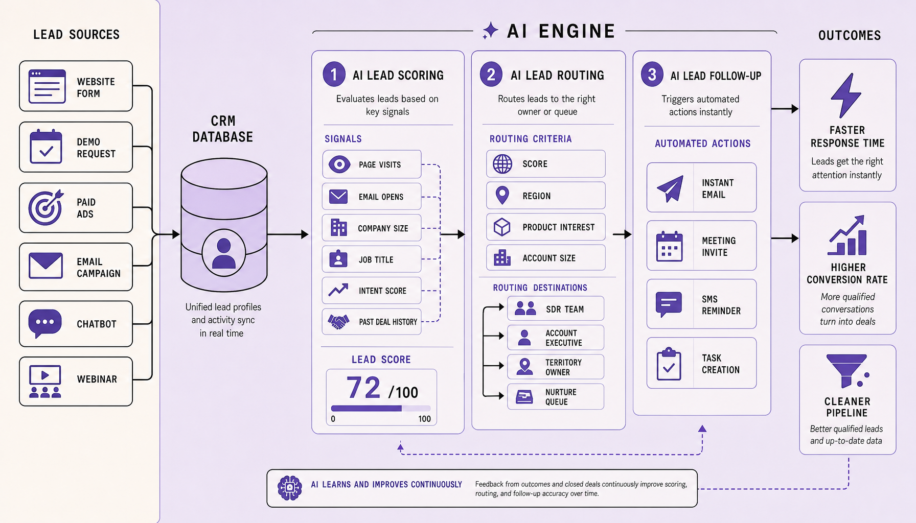 Diagram showing lead sources feeding a CRM and AI engine that assigns lead scores from 0 to 100, routes leads to SDRs or nurture queues, and triggers email, SMS, and task follow-up actions