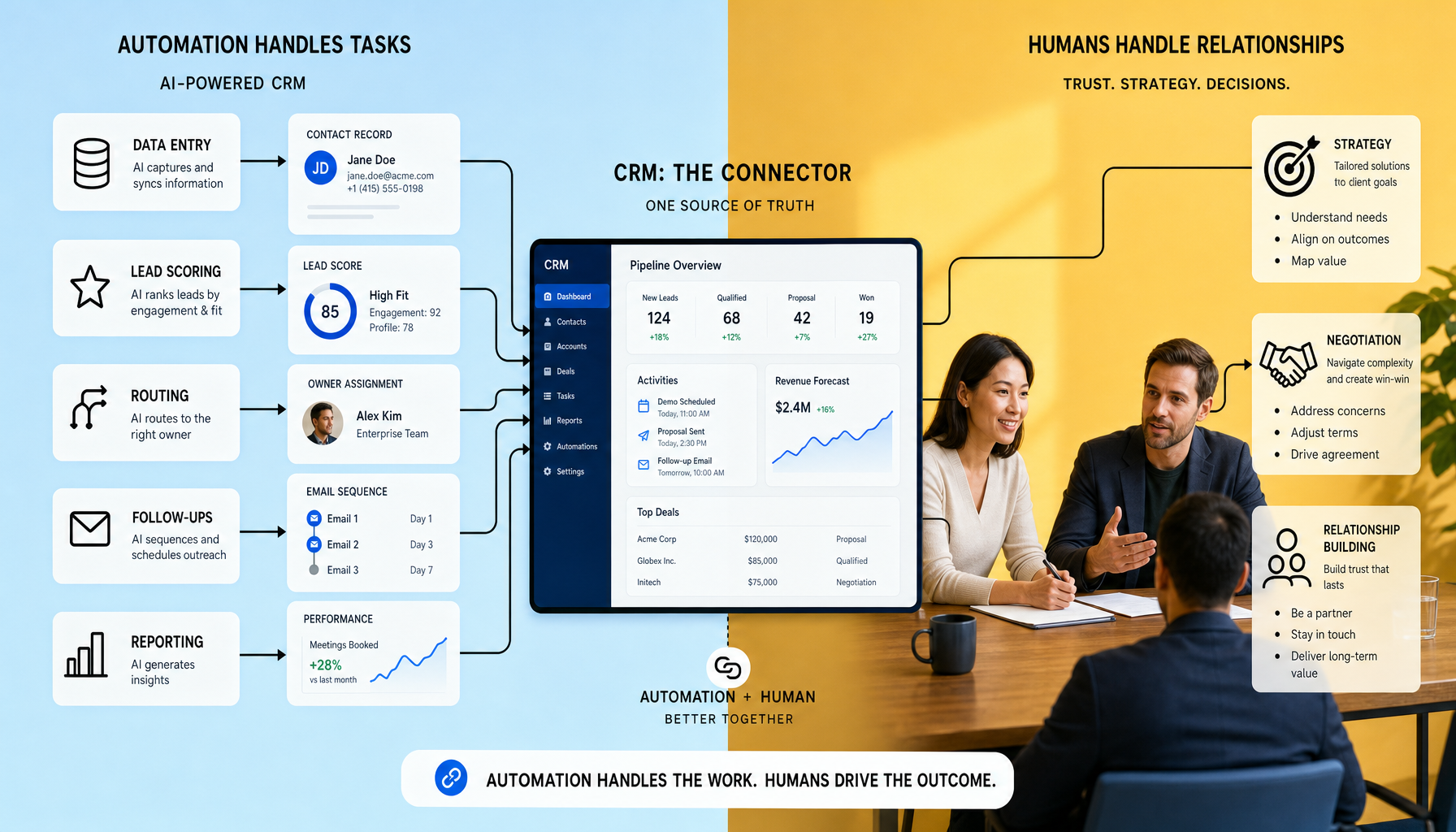 Split CRM workspace showing dashboard sections for data entry, lead scoring, routing, follow-ups, and reporting next to people discussing strategy, negotiation, and relationship building