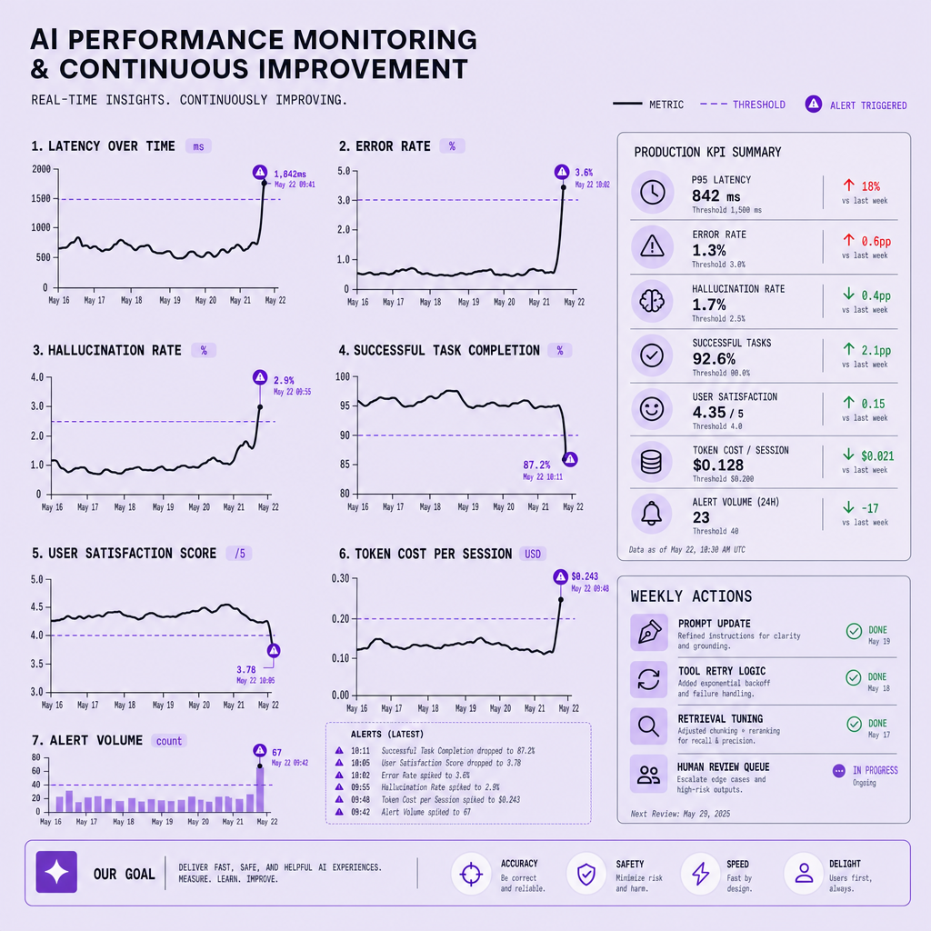 Chart board showing latency, error rate, hallucination rate, task success, user satisfaction, token cost, alert spikes, and weekly optimization actions for AI performance monitoring