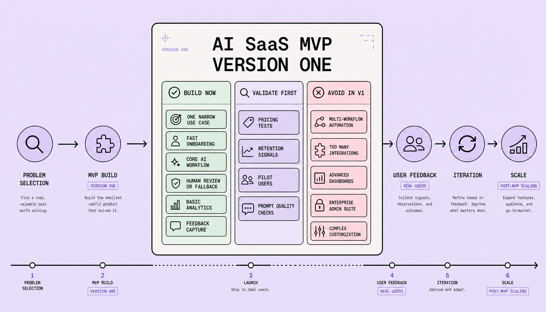 Three-column framework showing AI SaaS MVP decisions across Build Now, Validate First, and Avoid in V1, with items such as onboarding, core workflow, analytics, feedback capture, pricing tests, and enterprise features