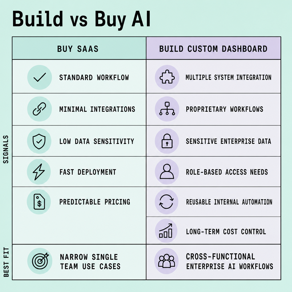Side-by-side comparison table labeled Build vs Buy AI, showing buy criteria like standard workflows, minimal integrations, and predictable pricing versus build criteria like proprietary workflows, sensitive data handling, and multi-system automation