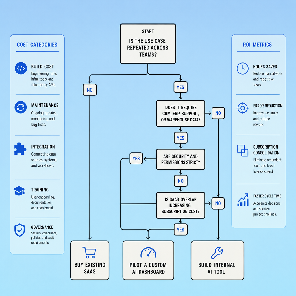 Decision flowchart showing questions about repeated use case, integration depth, security requirements, and SaaS overlap, leading to outcomes of buy, pilot, or build with ROI and cost indicators