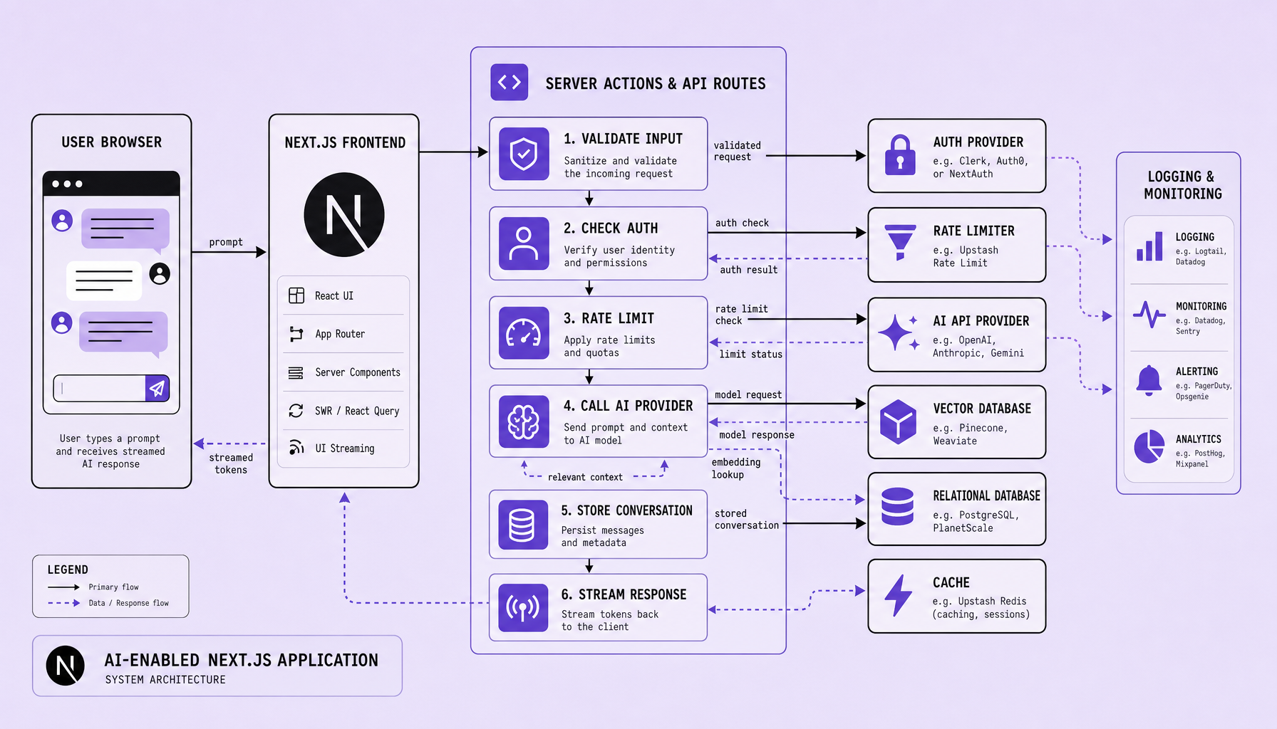 Labeled system architecture diagram showing a user browser connected to a Next.js frontend, API routes, AI API provider, authentication, rate limiter, cache, and databases, with arrows for streamed tokens back to the UI and stored conversation data