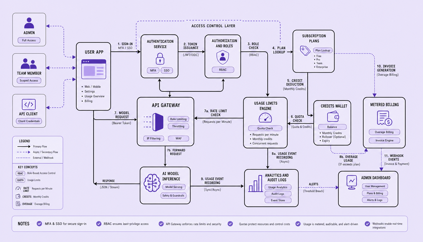 Architecture diagram showing a User App connected to Authentication Service, Subscription Plans, Credits Wallet, Usage Limits Engine, API Gateway, and AI Model Inference, with labels for MFA, RBAC, quota enforcement, and requests-per-minute controls
