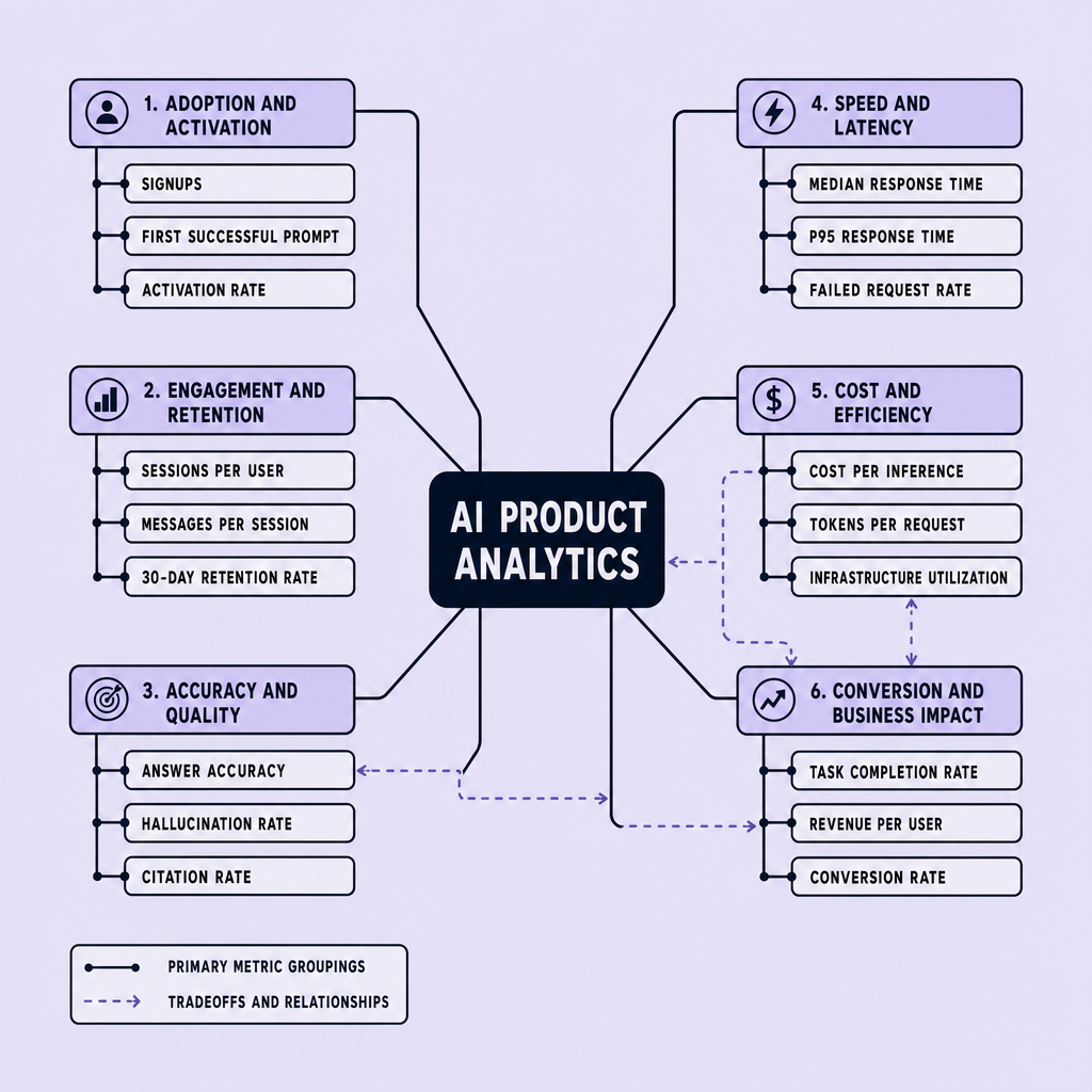 Concept map of AI product analytics connecting adoption, engagement, retention, accuracy, latency, cost, and conversion with submetrics and tradeoff lines between categories