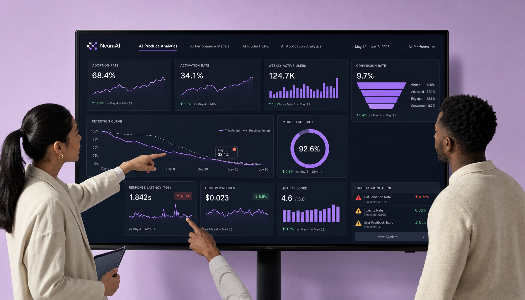 Desktop analytics dashboard showing adoption, retention, accuracy, latency, cost per request, and conversion charts while two team members review alert panels and trend graphs