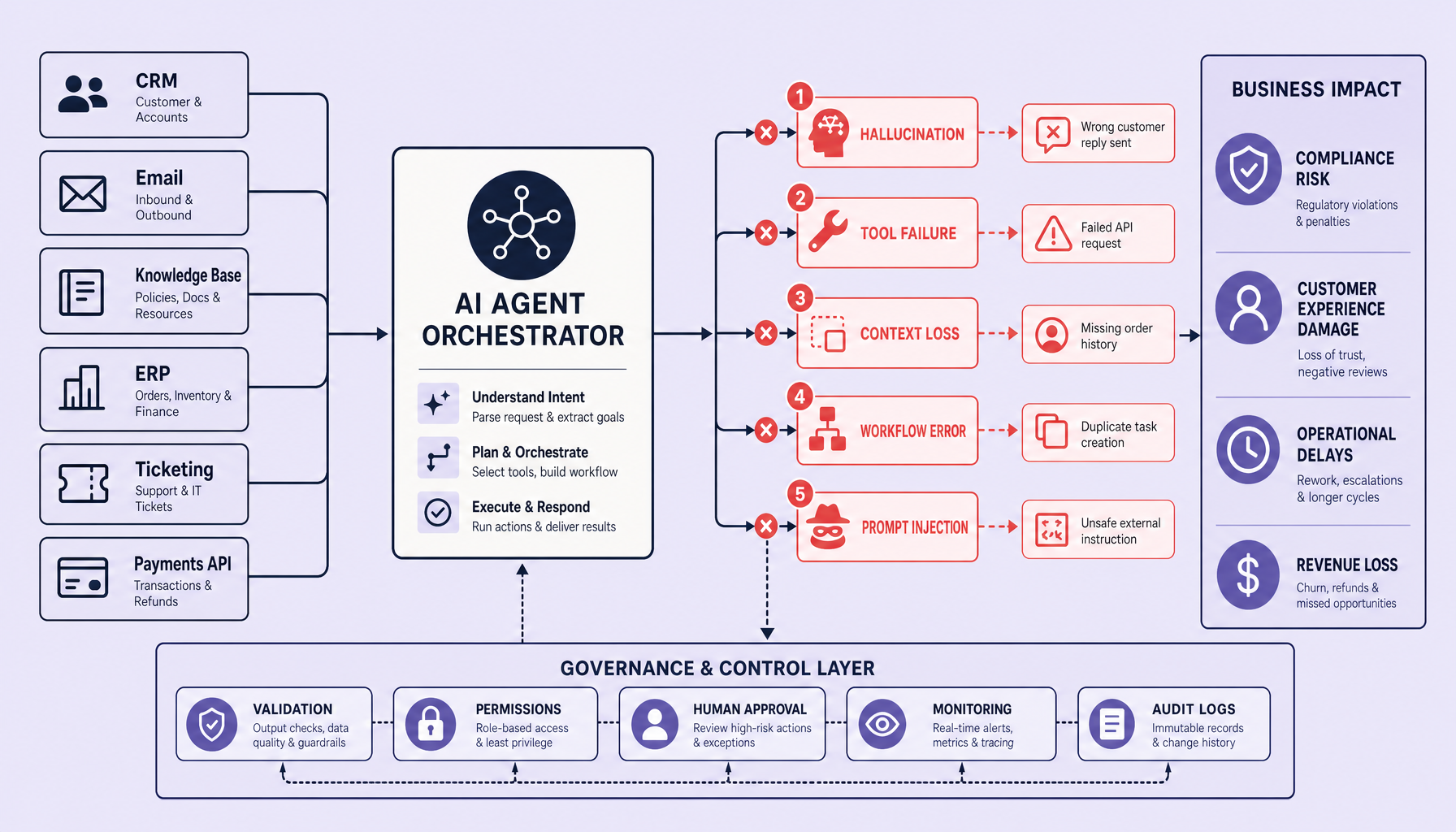 Diagram of an AI agent orchestrator connected to CRM, ERP, email, and ticketing systems with labeled failure points for hallucination, tool failure, context loss, workflow error, and prompt injection