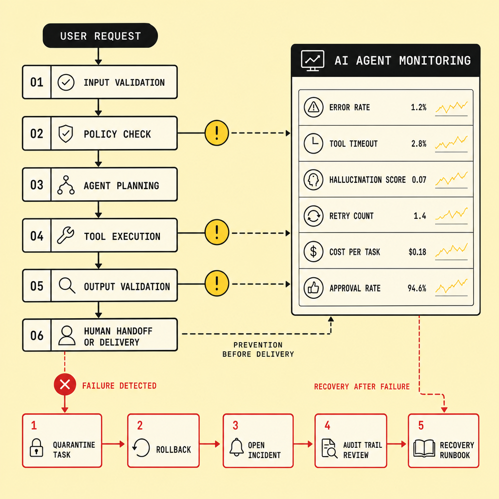 Production flowchart showing a user request moving through validation, policy checks, tool execution, output review, monitoring metrics, alert branches, rollback steps, audit trail review, and human handoff