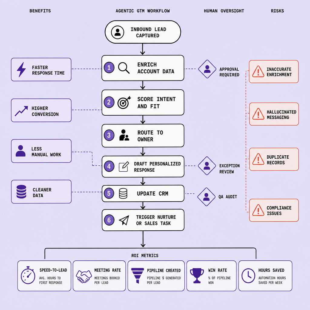 Flowchart showing inbound lead triage with enrichment, scoring, routing, response drafting, CRM updates, risk warnings, human approval checkpoints, and ROI metrics such as speed-to-lead and pipeline created