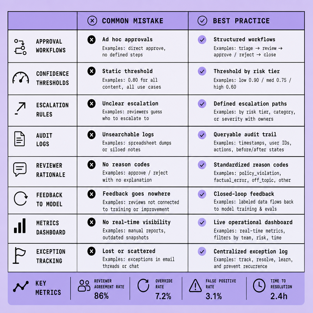 Feature matrix comparing common implementation mistakes versus best practices across approval workflows, confidence thresholds, escalation rules, audit logs, and reviewer feedback metrics