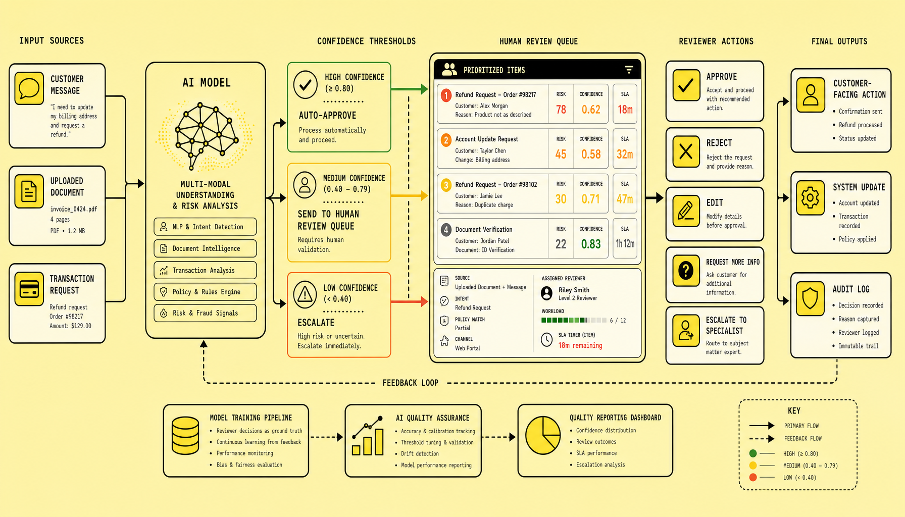 Workflow diagram showing customer inputs flowing into AI processing, branching by confidence threshold to auto-action or a human review queue, then moving through reviewer approve reject edit decisions, escalation path, and audit log feedback loop