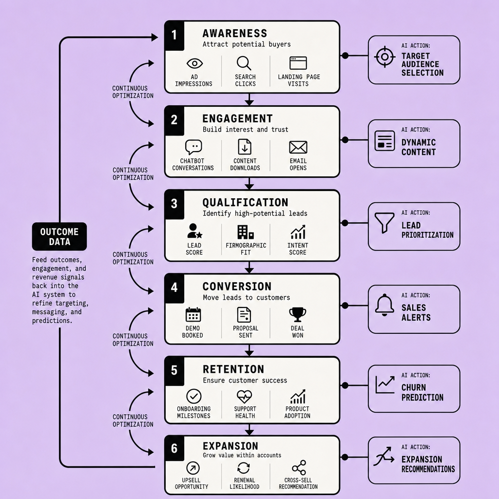 Six-stage sales funnel flowchart showing Awareness, Engagement, Qualification, Conversion, Retention, and Expansion, with AI actions including segmentation, chatbots, lead scoring, workflow automation, churn prediction, and upsell triggers