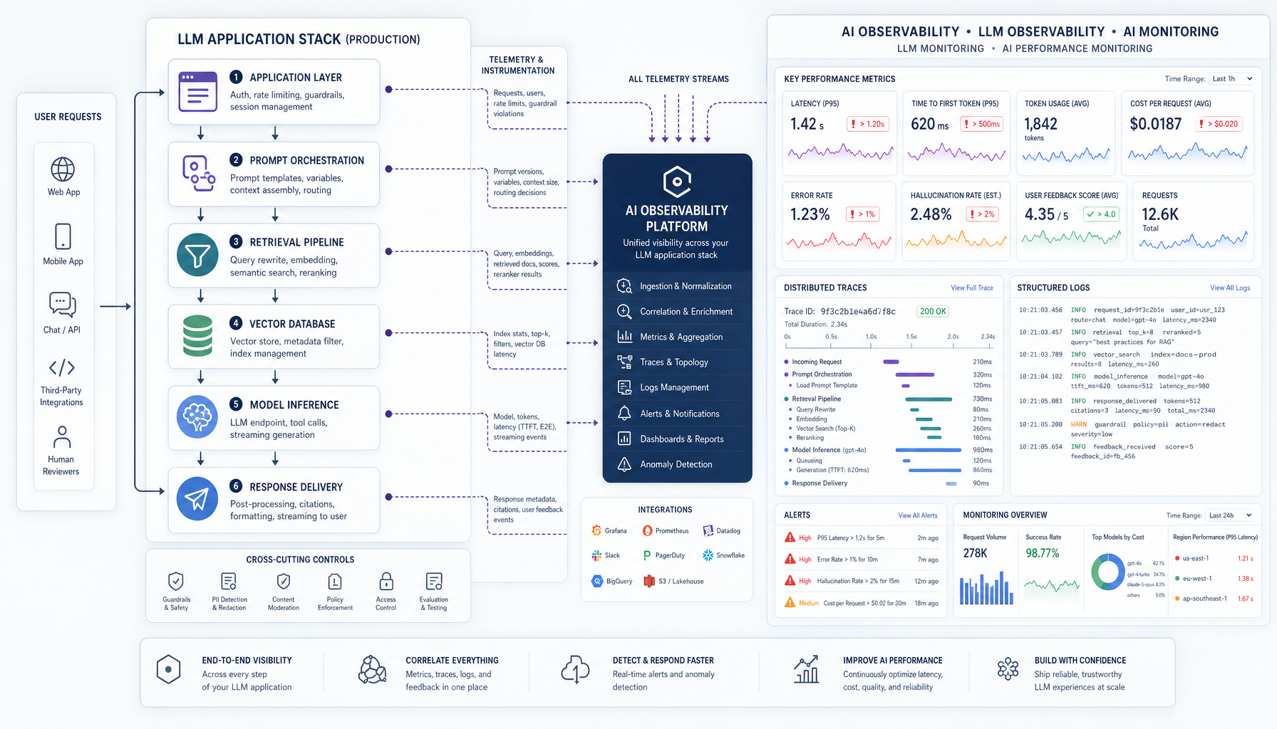 Diagram of a production LLM application flow showing user request, retrieval, model inference, tool execution, traces, logs, alerts, and dashboards annotated with latency, token usage, cost, errors, hallucination rate, and user feedback metrics