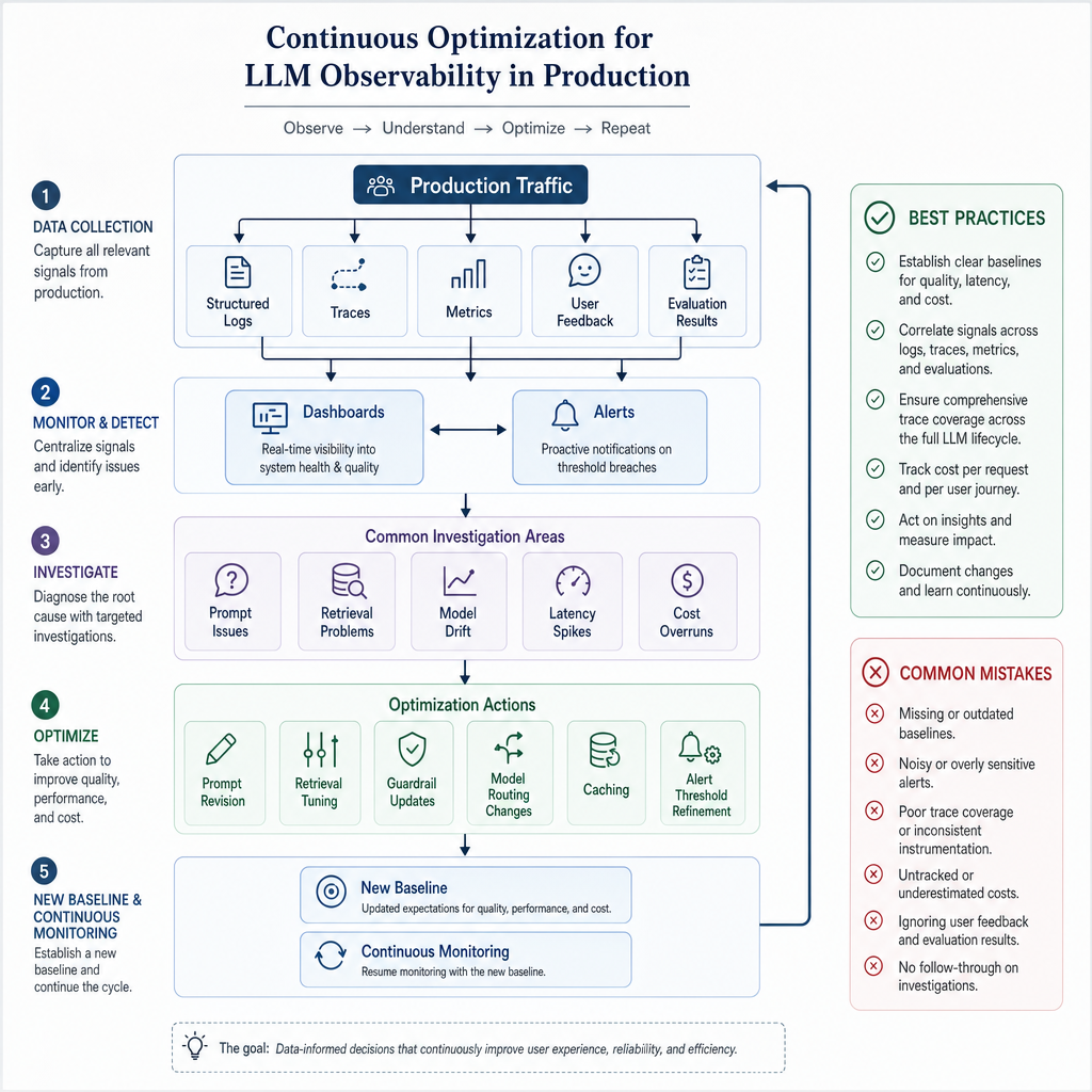 Flowchart showing production traffic feeding logs, traces, and metrics into dashboards and alerts, then branching into investigation and optimization steps such as prompt revision, retrieval tuning, caching, and establishing new monitoring baselines