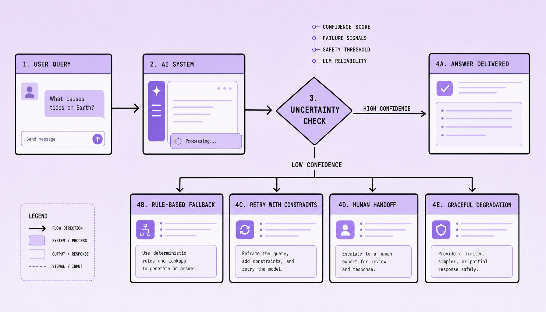 Flowchart showing a user query entering an uncertainty check, confidence score labels, and four branching fallback paths: rule-based fallback, retry with constraints, human handoff, and graceful degradation