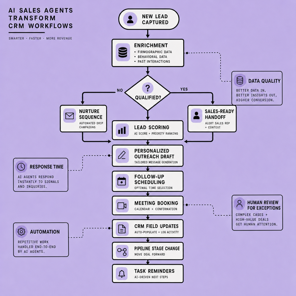 Flowchart showing a new lead moving from capture to enrichment, qualification, scoring, outreach drafting, follow-up scheduling, meeting booking, CRM updates, and human review checkpoints