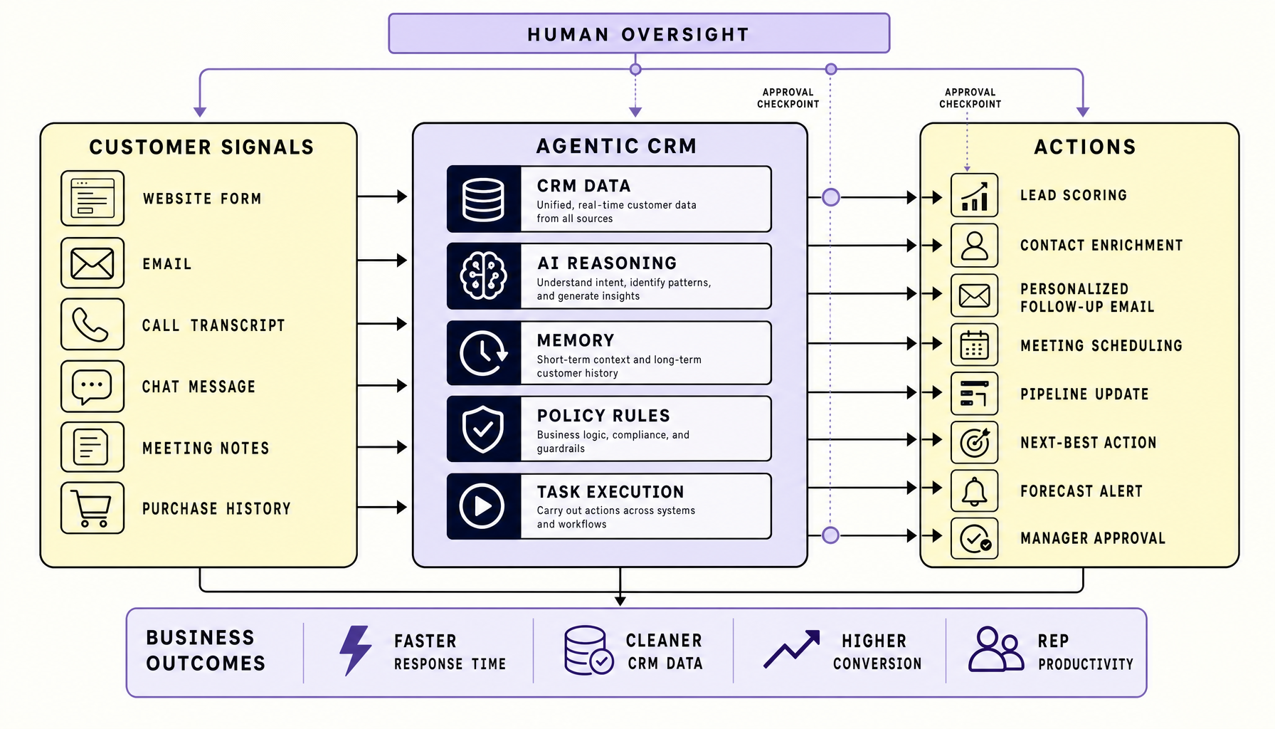 Diagram showing customer signals flowing into an Agentic CRM system with CRM data, AI reasoning, memory, and task execution components, then branching into lead scoring, follow-up emails, pipeline updates, manager approval, and analytics outputs