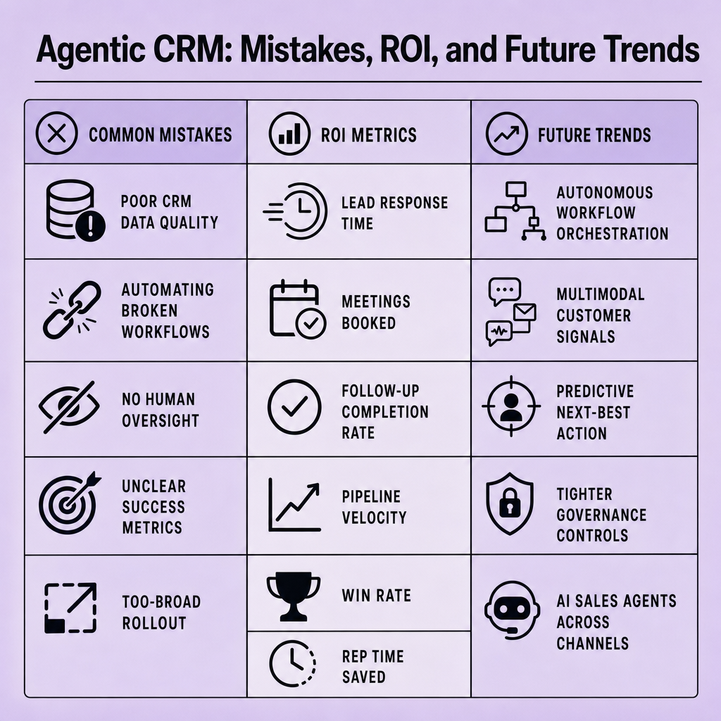 Three-column matrix comparing common Agentic CRM mistakes, ROI metrics like lead response time and win rate, and future trends such as autonomous orchestration and multimodal customer signals