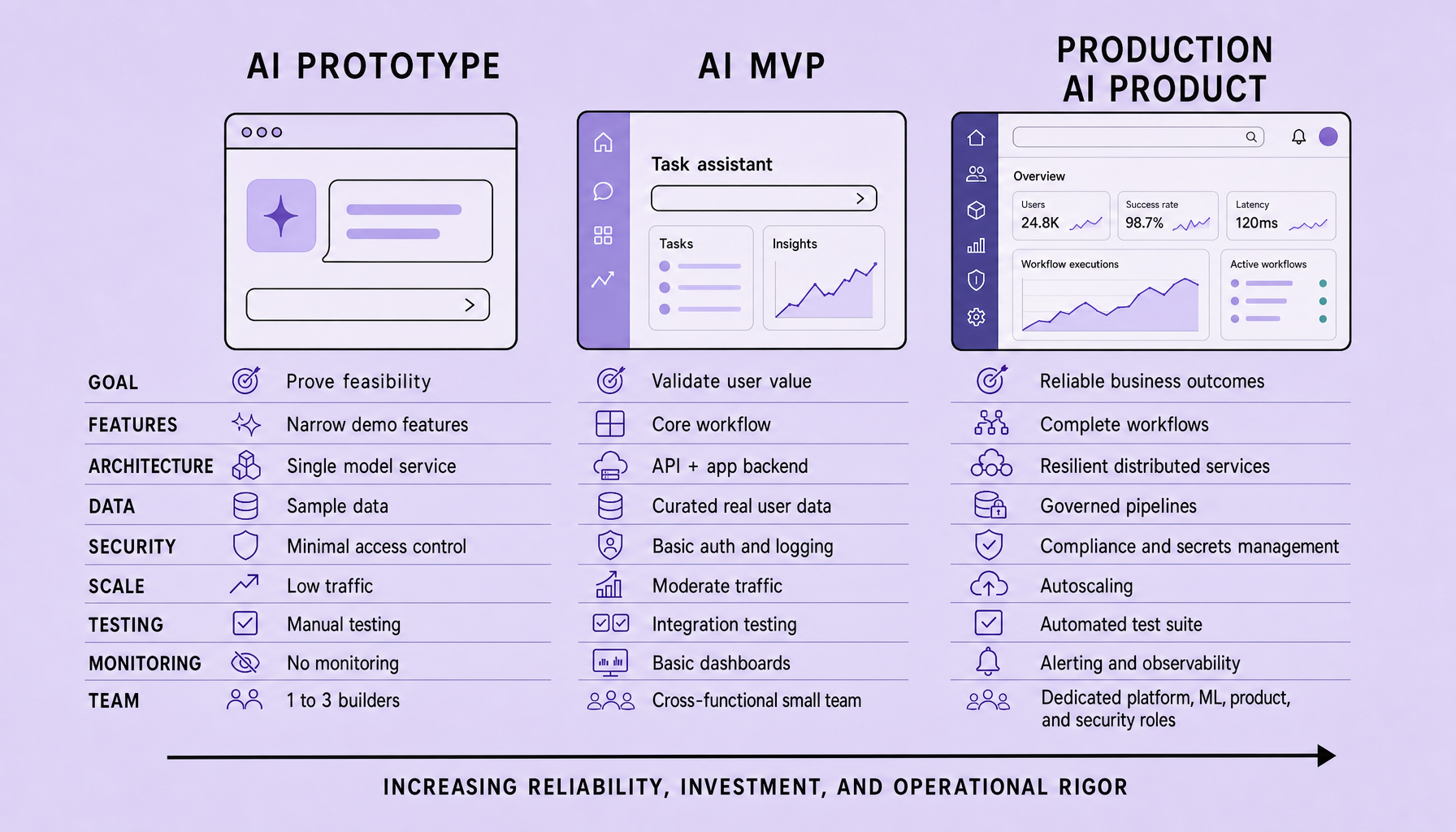 Three-column comparison chart for AI Prototype, AI MVP, and Production AI Product showing rows for goals, features, architecture, data, security, scalability, testing, monitoring, and team requirements