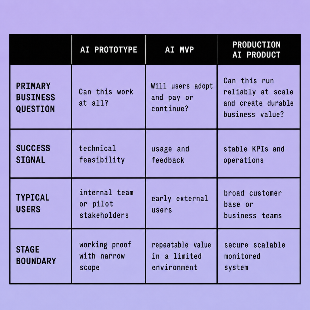 Comparison table for AI Prototype, AI MVP, and Production AI Product listing business question, success signal, typical users, and stage boundary criteria