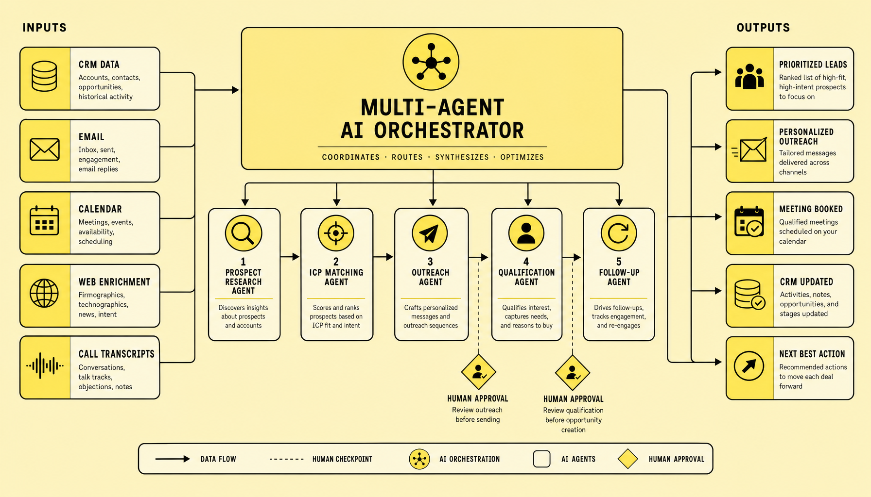 Sales workflow diagram showing a Multi-Agent AI Orchestrator linking research, ICP matching, outreach, qualification, and follow-up agents with CRM, email, calendar, and outputs such as prioritized leads and next actions