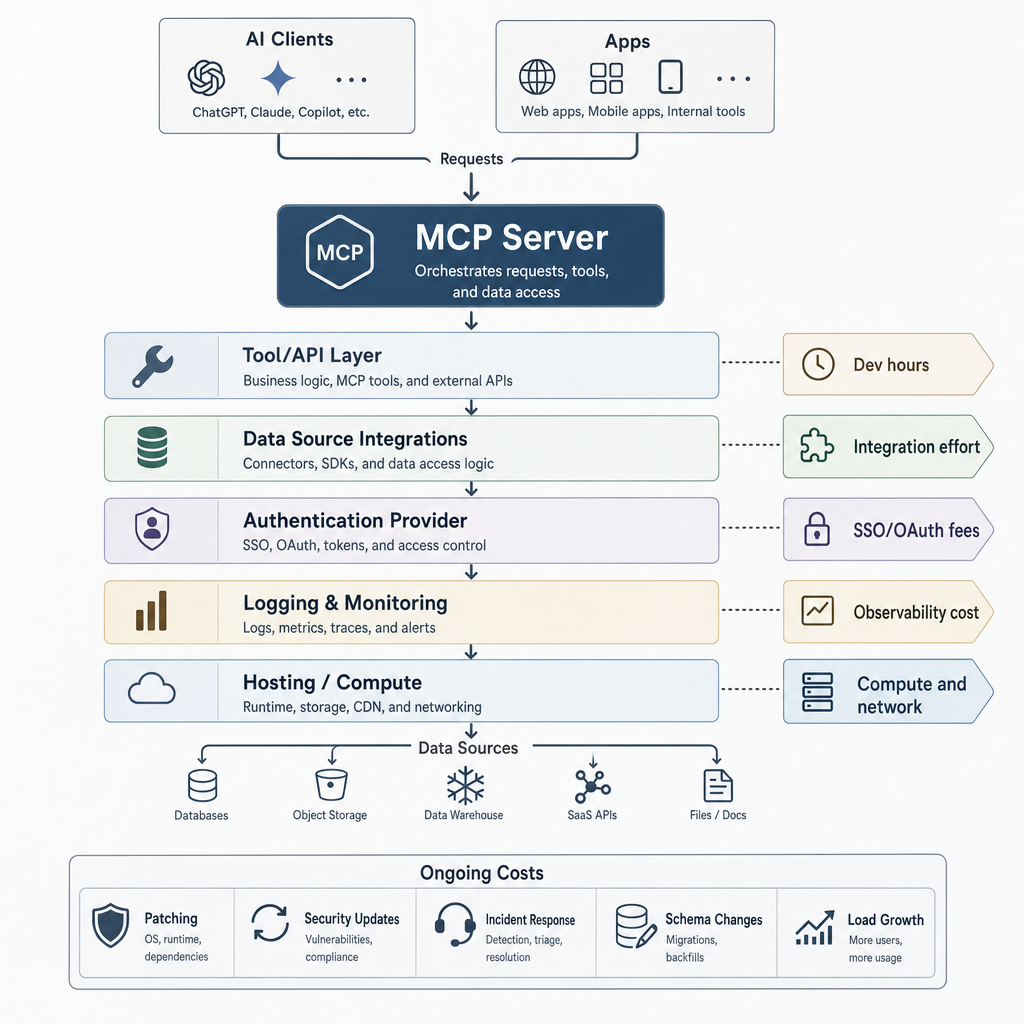 Architecture diagram showing AI clients connected to an MCP server, with linked tool layer, data integrations, authentication provider, monitoring stack, and hosting platform, each labeled with visible cost markers