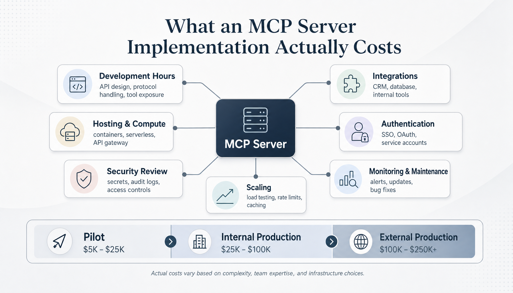 Budget infographic showing a central MCP Server box connected to cost categories for development hours, integrations, hosting, authentication, security review, maintenance, and scaling