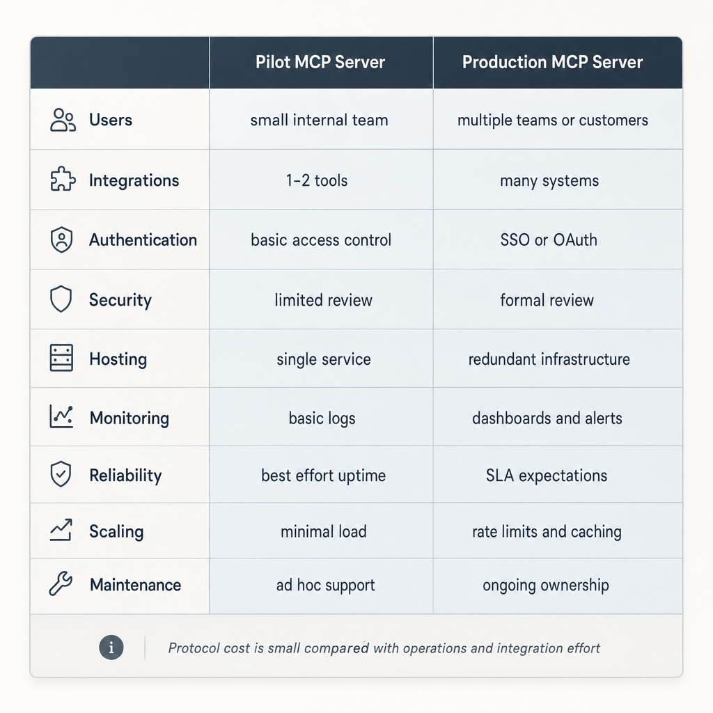 Side-by-side comparison table showing pilot MCP server versus production MCP server across users, integrations, authentication, security, hosting, monitoring, reliability, scaling, and maintenance