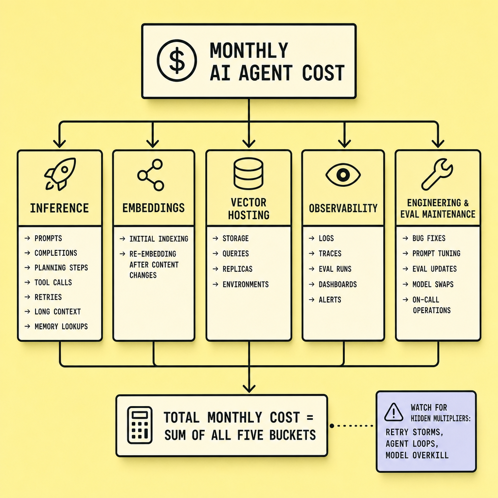 Flowchart showing the monthly AI agent cost formula with connected boxes for inference, embeddings, vector hosting, observability, and engineering maintenance feeding into one total monthly operating cost