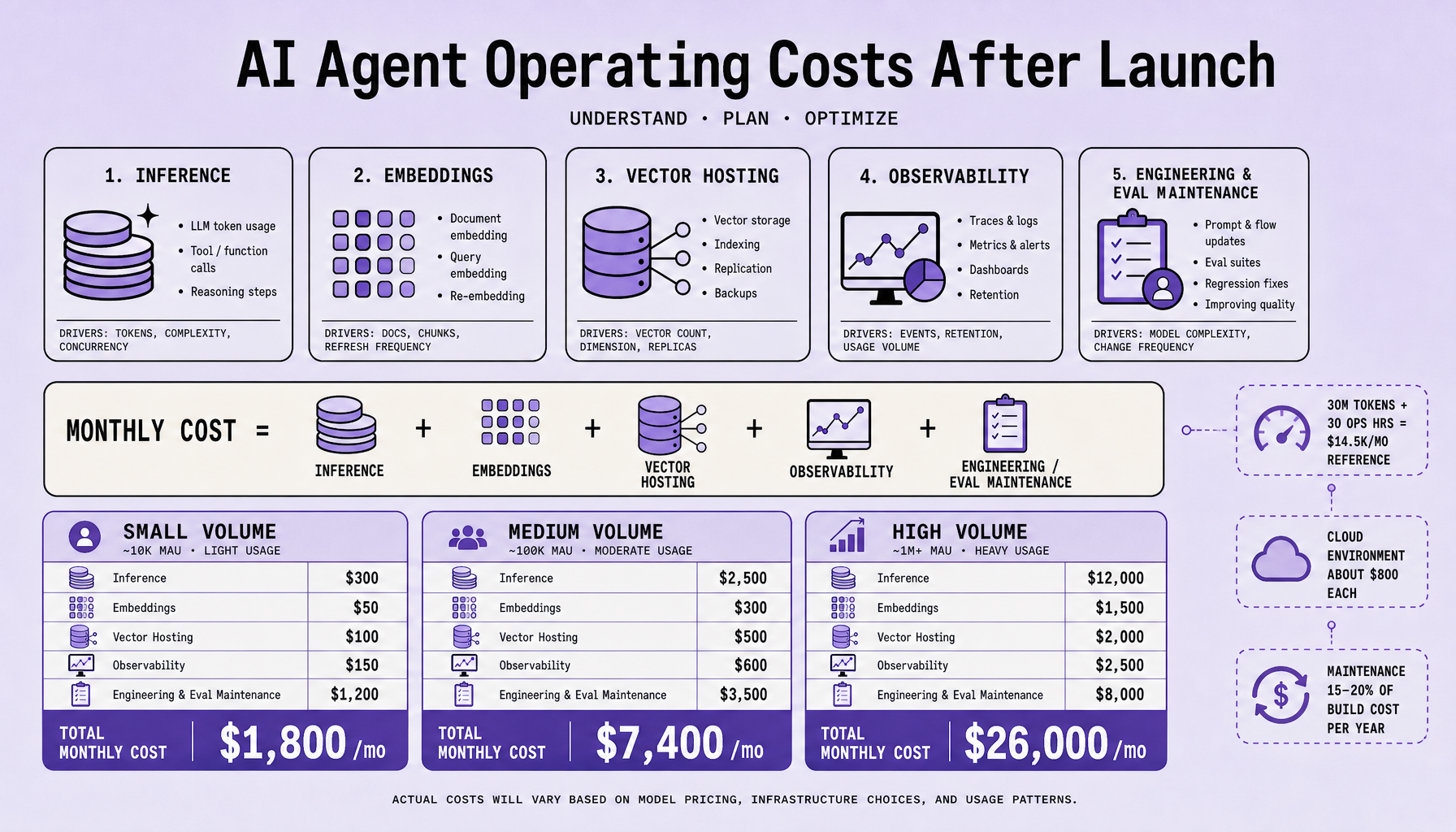 Dashboard showing five AI agent cost buckets, a monthly cost formula, and small, medium, and high budget estimates with a highlighted $14.5K per month reference point