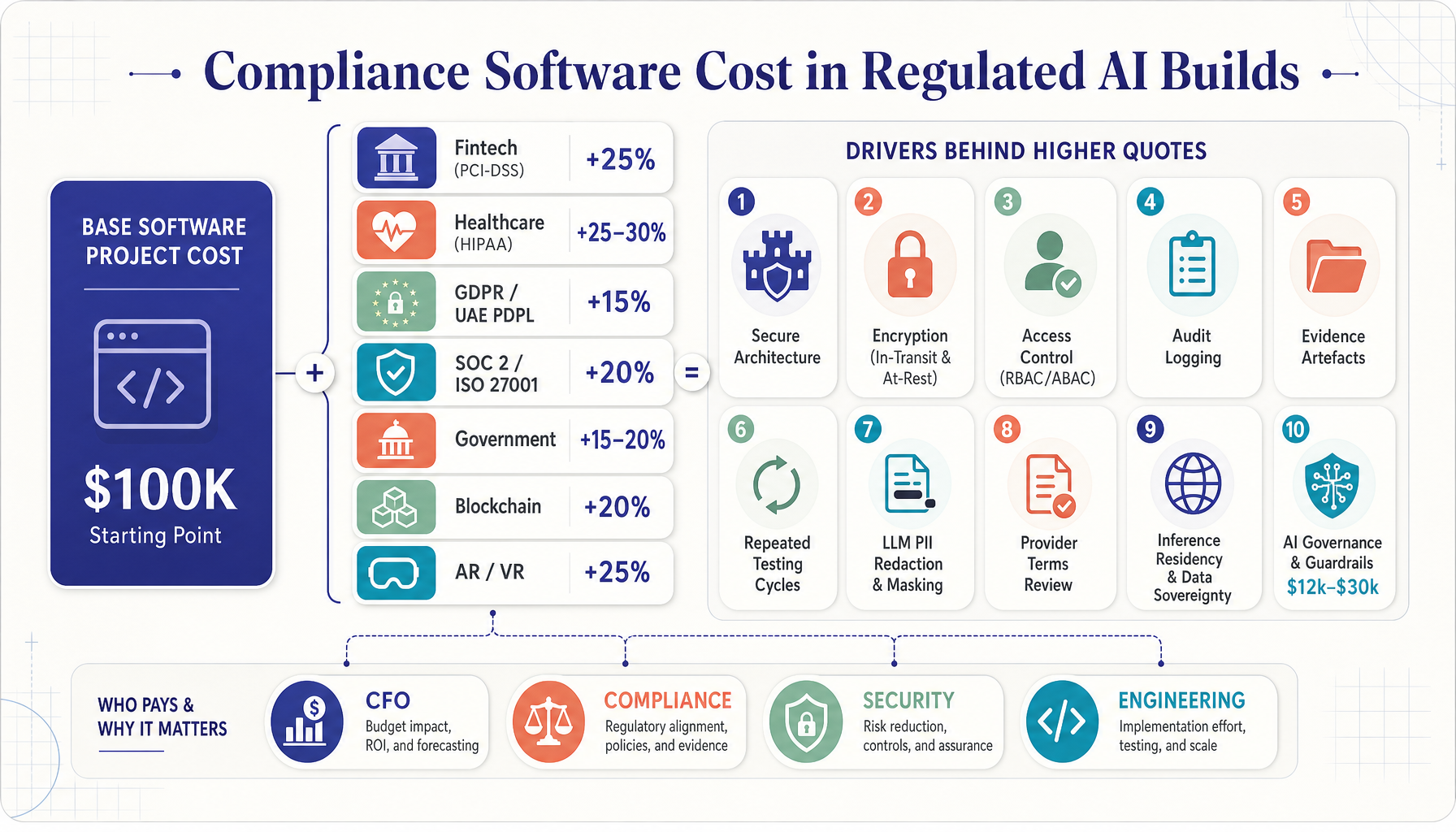 Executive cost graphic showing percentage uplifts for PCI-DSS, HIPAA, GDPR/UAE PDPL, SOC 2/ISO 27001, government, blockchain, and AR/VR, alongside cost modules for audit logging, testing cycles, PII redaction, provider terms review, inference residency, and AI governance