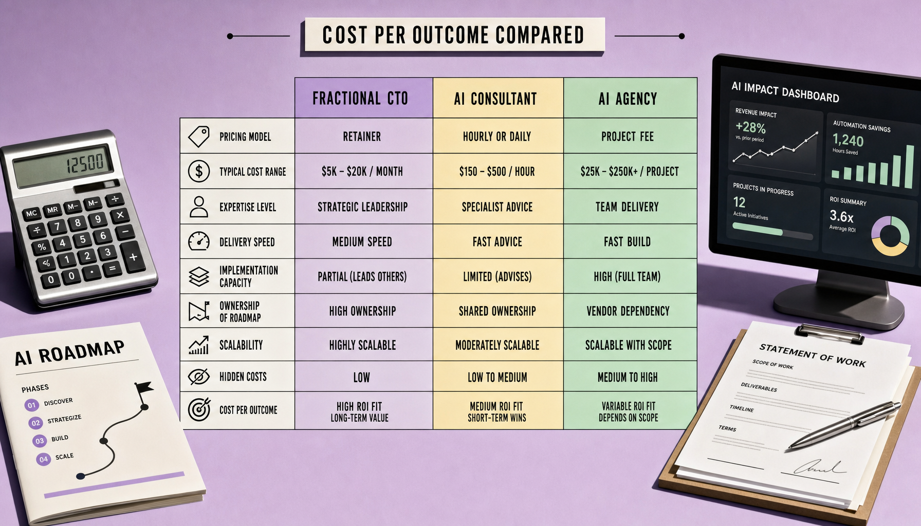 Three-column comparison table for Fractional CTO, AI Consultant, and AI Agency showing rows for pricing model, delivery speed, ownership, scalability, hidden costs, and cost per outcome