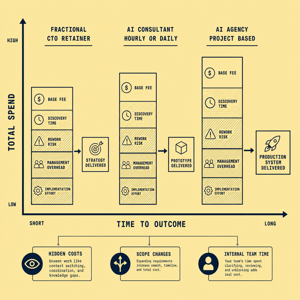 Chart comparing retainer, hourly consulting, and project-based agency pricing with stacked cost components, total spend on the vertical axis, time to outcome on the horizontal axis, and labeled outcomes