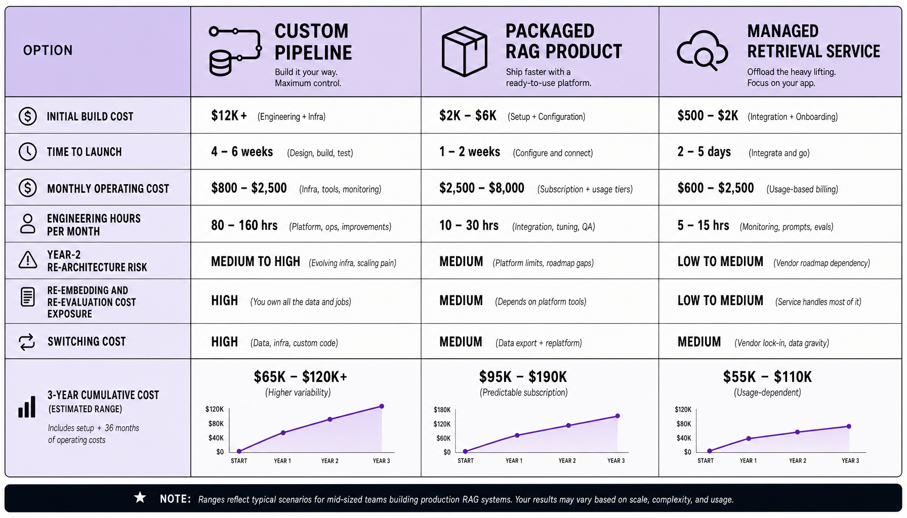 Side-by-side comparison table showing custom pipeline, packaged RAG product, and managed retrieval service across build cost, monthly cost, engineering hours, Year-2 re-architecture risk, and switching cost